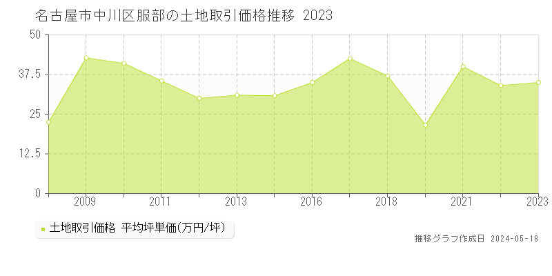 名古屋市中川区服部の土地価格推移グラフ 
