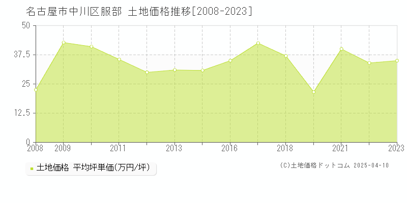 名古屋市中川区服部の土地価格推移グラフ 