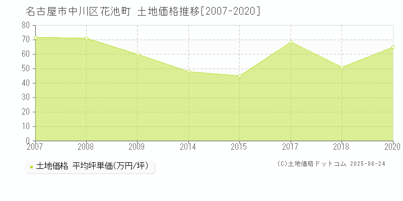 花池町(名古屋市中川区)の土地価格推移グラフ(坪単価)[2007-2020年]
