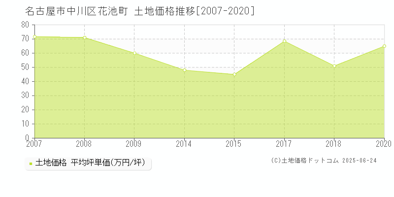 名古屋市中川区花池町の土地価格推移グラフ 