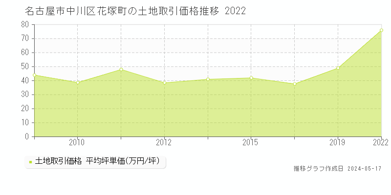 名古屋市中川区花塚町の土地価格推移グラフ 