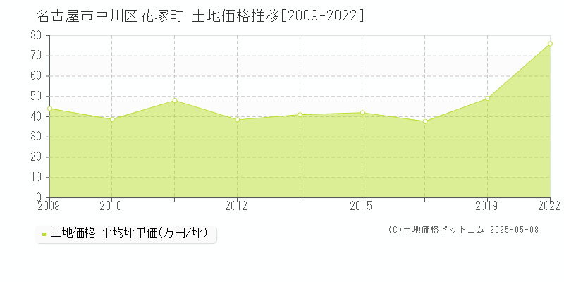 花塚町(名古屋市中川区)の土地価格推移グラフ(坪単価)[2009-2022年]
