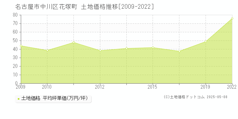 名古屋市中川区花塚町の土地価格推移グラフ 