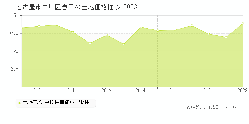 名古屋市中川区春田の土地価格推移グラフ 