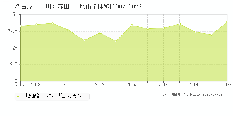 名古屋市中川区春田の土地価格推移グラフ 