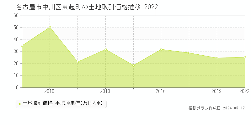 名古屋市中川区東起町の土地価格推移グラフ 