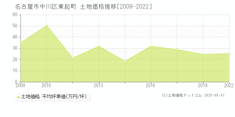 東起町(名古屋市中川区)の土地価格推移グラフ(坪単価)[2009-2022年]