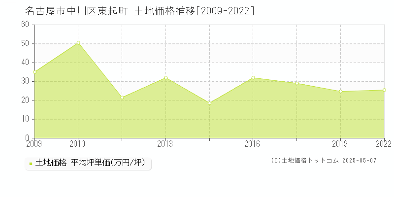 名古屋市中川区東起町の土地価格推移グラフ 