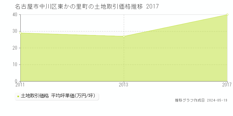 名古屋市中川区東かの里町の土地価格推移グラフ 