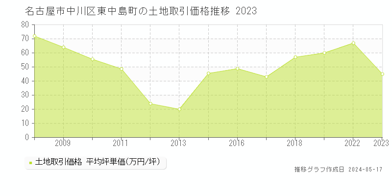 名古屋市中川区東中島町の土地価格推移グラフ 