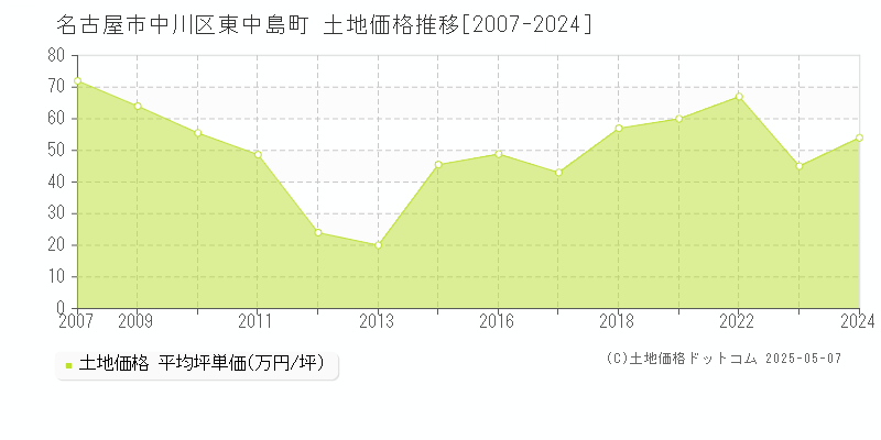 東中島町(名古屋市中川区)の土地価格推移グラフ(坪単価)[2007-2024年]