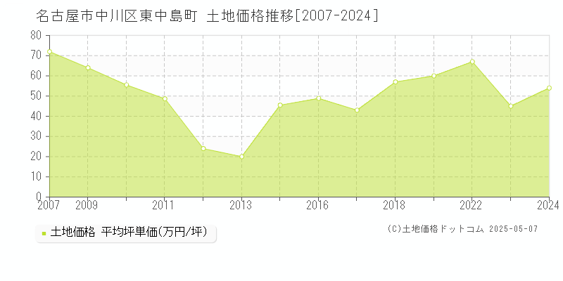 名古屋市中川区東中島町の土地価格推移グラフ 