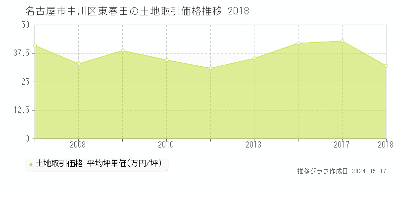 名古屋市中川区東春田の土地価格推移グラフ 