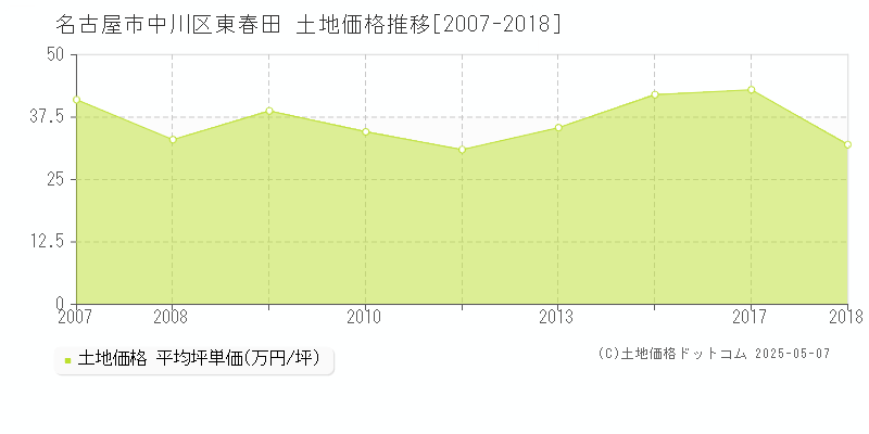 東春田(名古屋市中川区)の土地価格推移グラフ(坪単価)[2007-2018年]