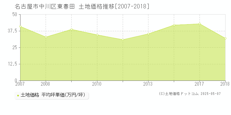 名古屋市中川区東春田の土地価格推移グラフ 