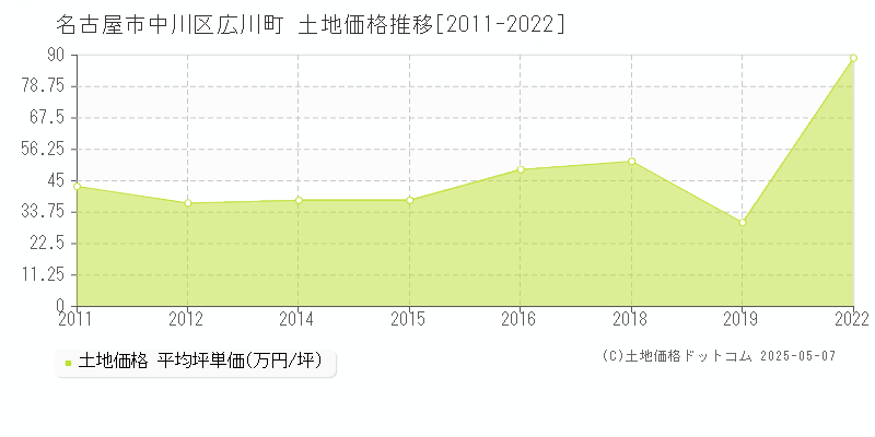 広川町(名古屋市中川区)の土地価格推移グラフ(坪単価)[2011-2022年]