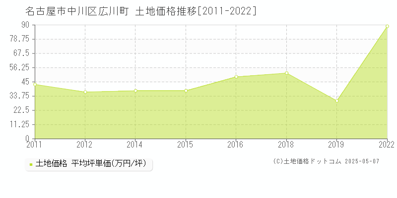 名古屋市中川区広川町の土地価格推移グラフ 