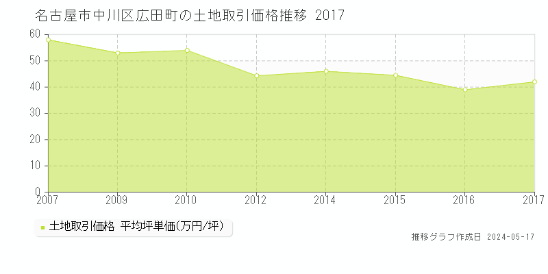 名古屋市中川区広田町の土地価格推移グラフ 