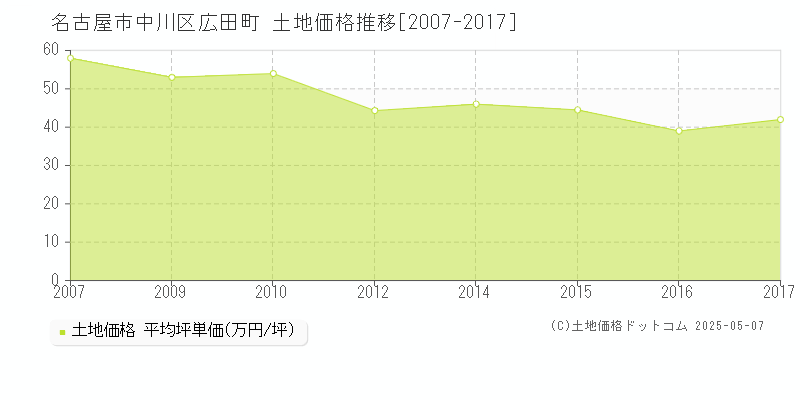 広田町(名古屋市中川区)の土地価格推移グラフ(坪単価)[2007-2017年]
