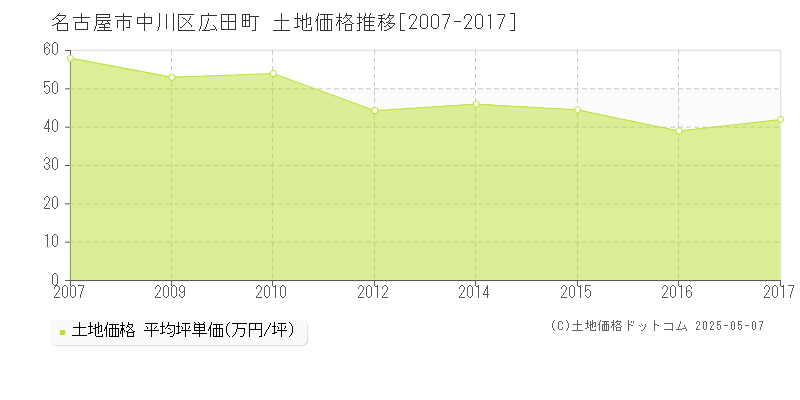 名古屋市中川区広田町の土地価格推移グラフ 