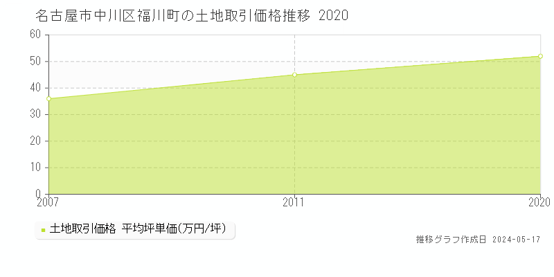 名古屋市中川区福川町の土地価格推移グラフ 