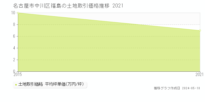 名古屋市中川区福島の土地価格推移グラフ 