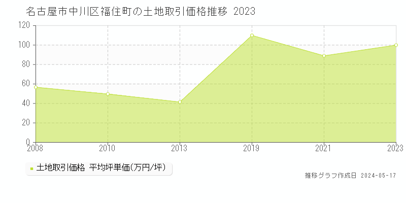 名古屋市中川区福住町の土地価格推移グラフ 