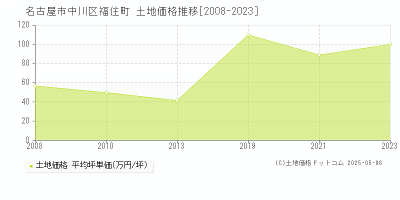 福住町(名古屋市中川区)の土地価格推移グラフ(坪単価)[2008-2023年]