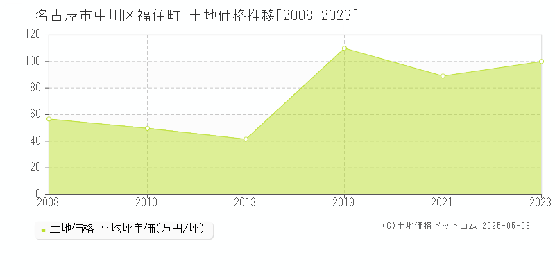 名古屋市中川区福住町の土地価格推移グラフ 