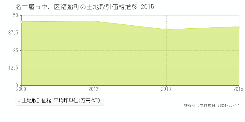 名古屋市中川区福船町の土地価格推移グラフ 