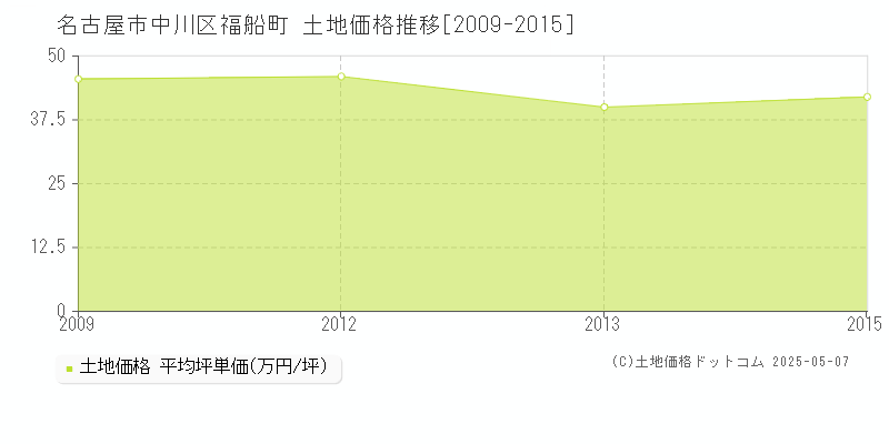 福船町(名古屋市中川区)の土地価格推移グラフ(坪単価)[2009-2015年]