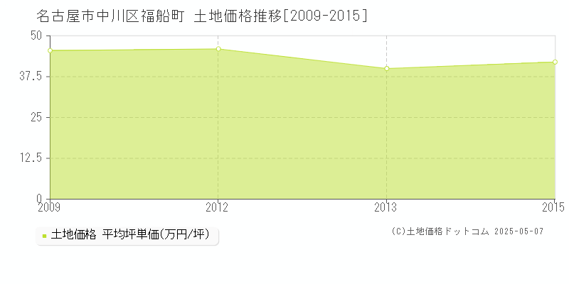 名古屋市中川区福船町の土地価格推移グラフ 