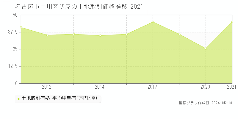 名古屋市中川区伏屋の土地価格推移グラフ 