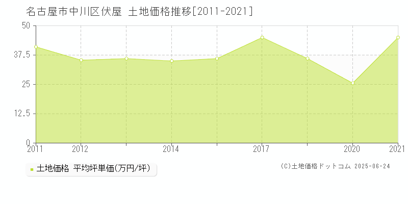 伏屋(名古屋市中川区)の土地価格推移グラフ(坪単価)[2011-2021年]