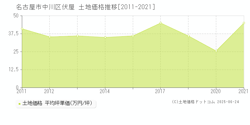 名古屋市中川区伏屋の土地価格推移グラフ 