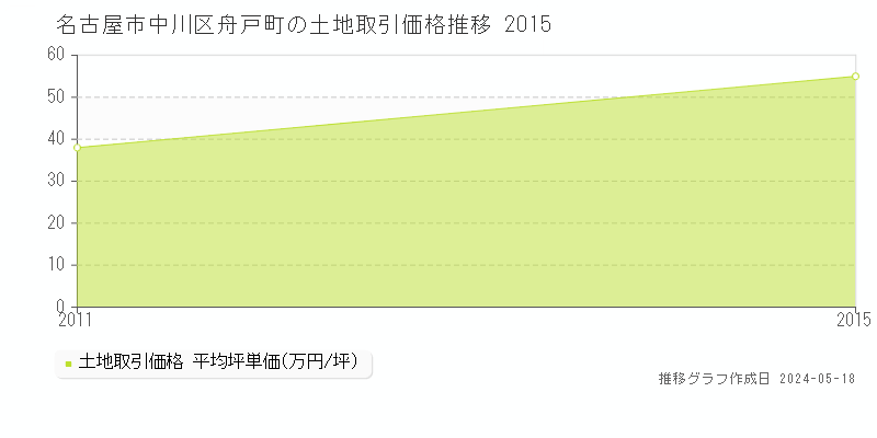 名古屋市中川区舟戸町の土地価格推移グラフ 
