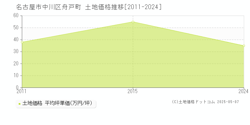 舟戸町(名古屋市中川区)の土地価格推移グラフ(坪単価)[2011-2024年]