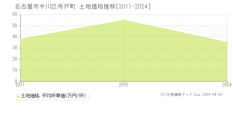 名古屋市中川区舟戸町の土地価格推移グラフ 