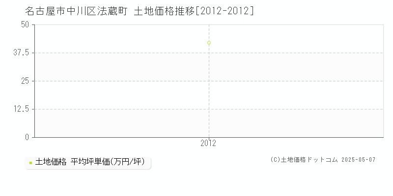 法蔵町(名古屋市中川区)の土地価格推移グラフ(坪単価)[2012-2012年]