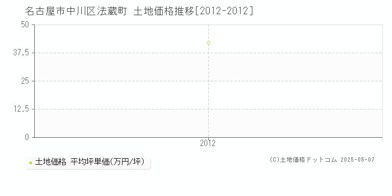 名古屋市中川区法蔵町の土地価格推移グラフ 