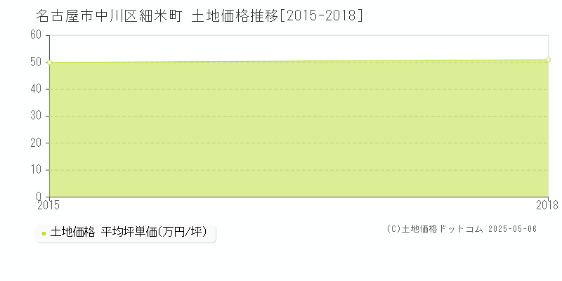 細米町(名古屋市中川区)の土地価格推移グラフ(坪単価)[2015-2018年]