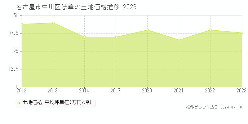 名古屋市中川区法華の土地取引事例推移グラフ 