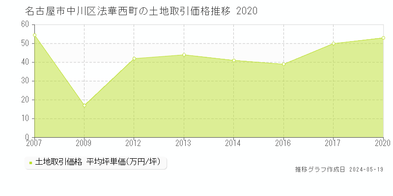名古屋市中川区法華西町の土地価格推移グラフ 