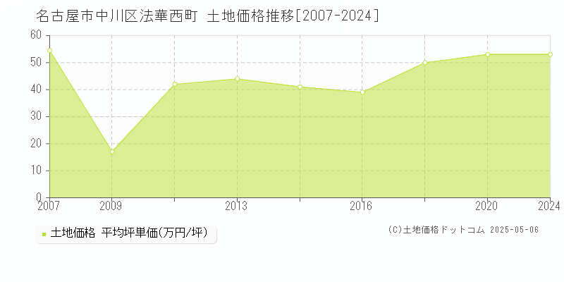 法華西町(名古屋市中川区)の土地価格推移グラフ(坪単価)[2007-2024年]