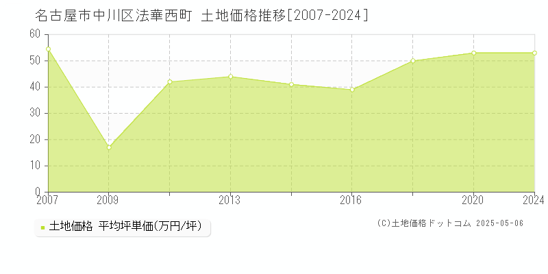 名古屋市中川区法華西町の土地価格推移グラフ 