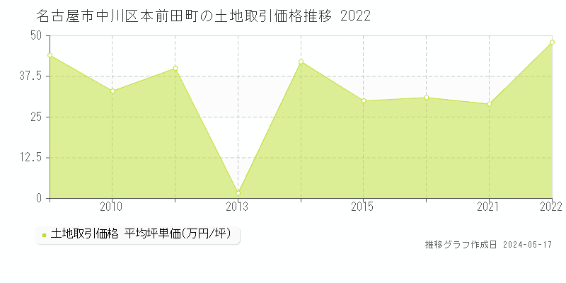 名古屋市中川区本前田町の土地価格推移グラフ 