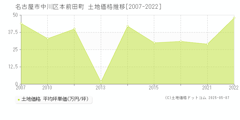 本前田町(名古屋市中川区)の土地価格推移グラフ(坪単価)[2007-2022年]