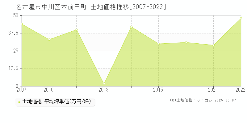 名古屋市中川区本前田町の土地価格推移グラフ 