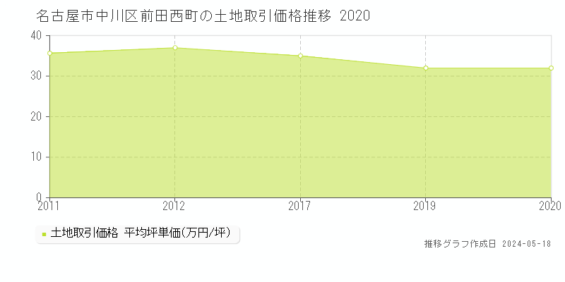 名古屋市中川区前田西町の土地取引事例推移グラフ 