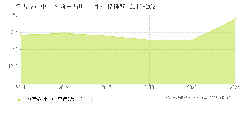 前田西町(名古屋市中川区)の土地価格推移グラフ(坪単価)[2011-2024年]